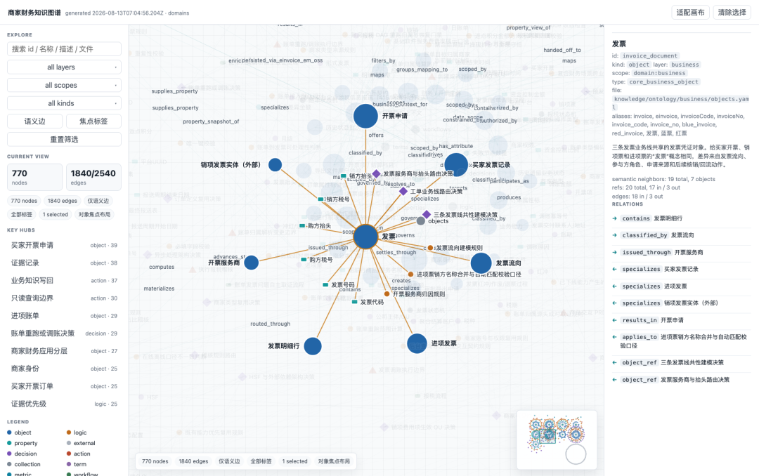 改变世界前先认识世界 : Ontology 决策结构化实践