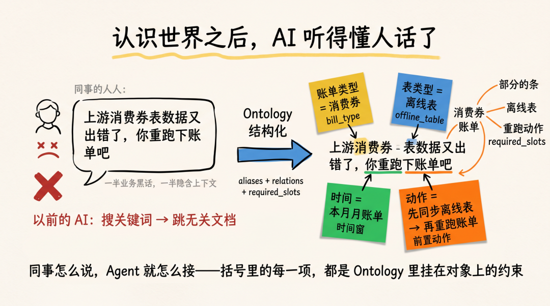 改变世界前先认识世界 : Ontology 决策结构化实践