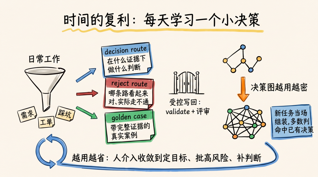 改变世界前先认识世界 : Ontology 决策结构化实践