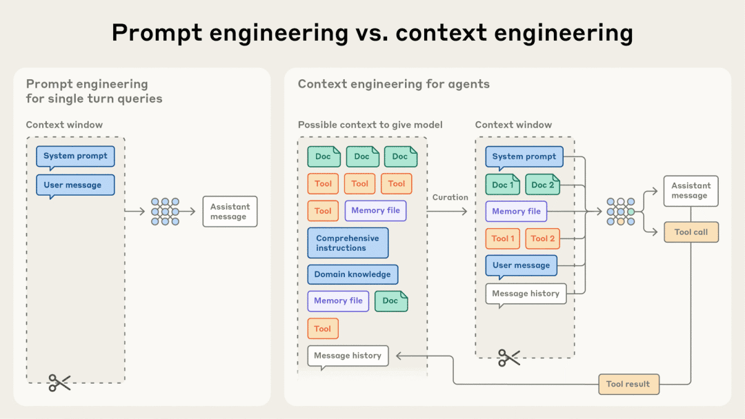图 1　Prompt Engineering 与 Context Engineering 的信息处理流程对比