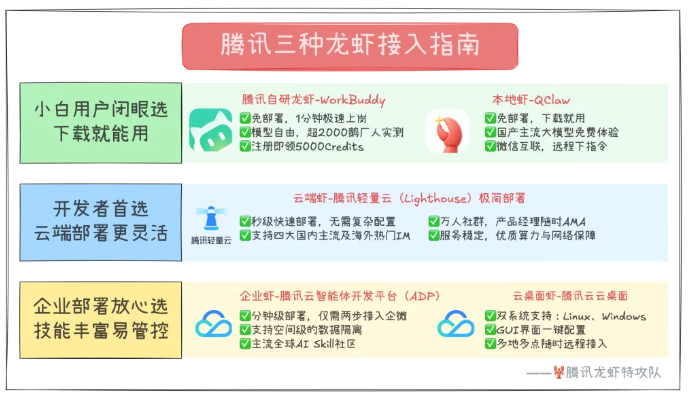 腾讯龙虾赛马结束:Qclaw下线