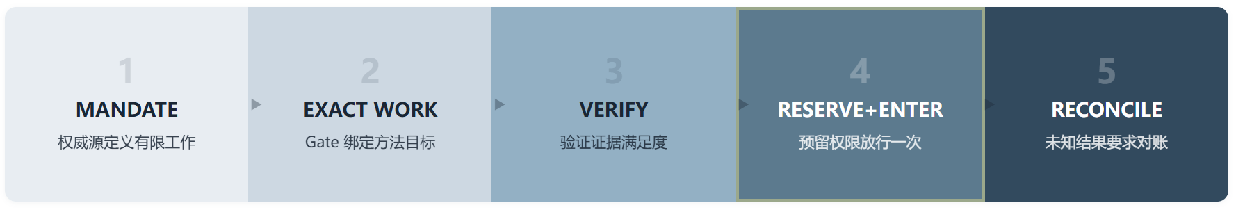EMILIA Protocol:给智能体的每一次不可逆动作发一张不可伪造的收据