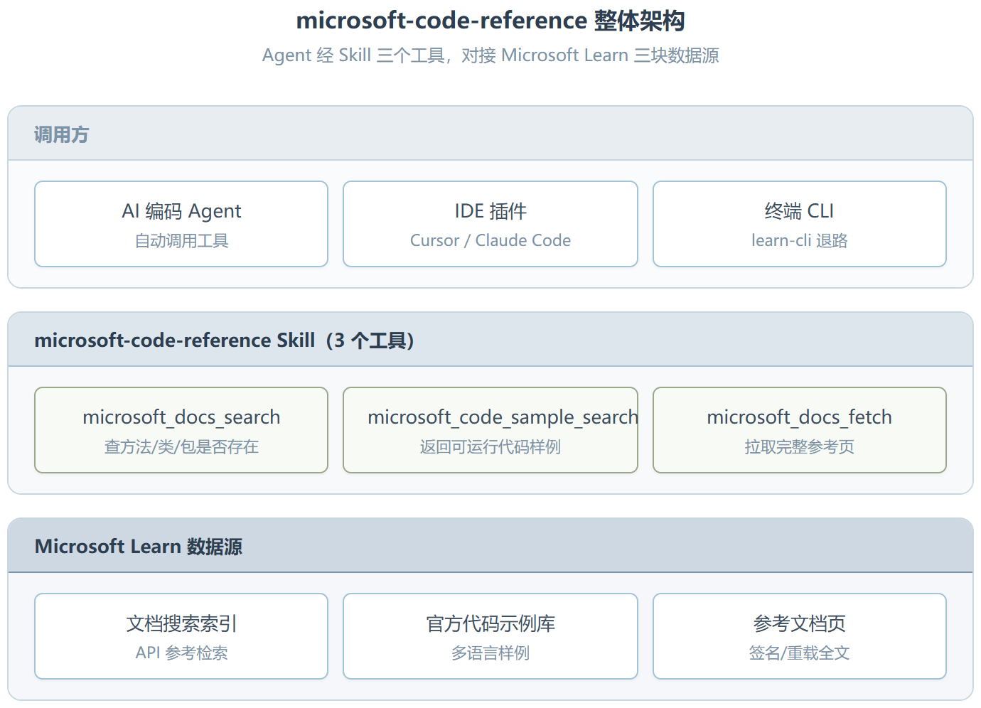 microsoft-code-reference:让 AI 写 Microsoft SDK 代码前先查官方文档