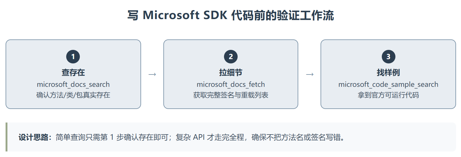 microsoft-code-reference:让 AI 写 Microsoft SDK 代码前先查官方文档
