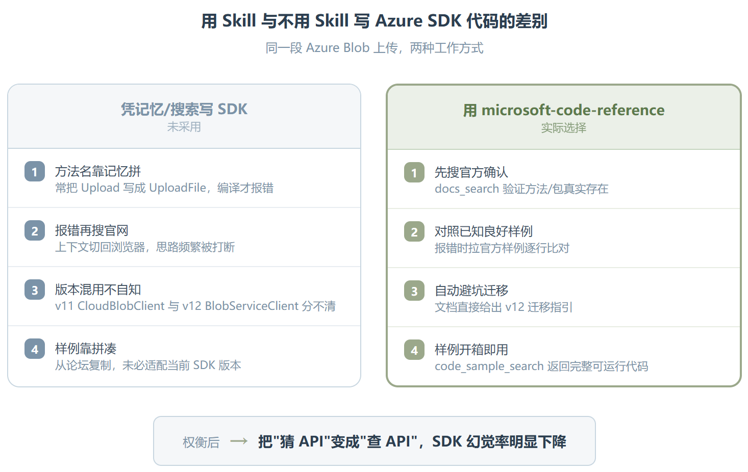 microsoft-code-reference:让 AI 写 Microsoft SDK 代码前先查官方文档