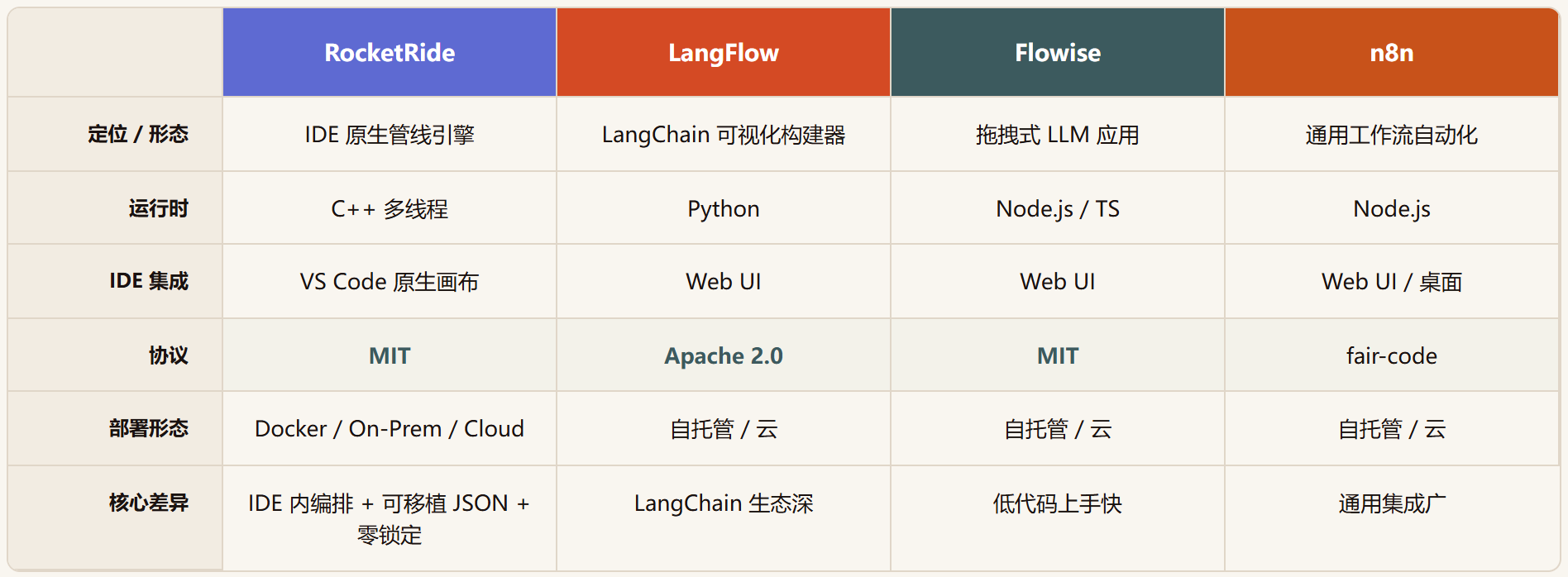 RocketRide：把 VS Code 变成 AI 管线工厂的开源引擎