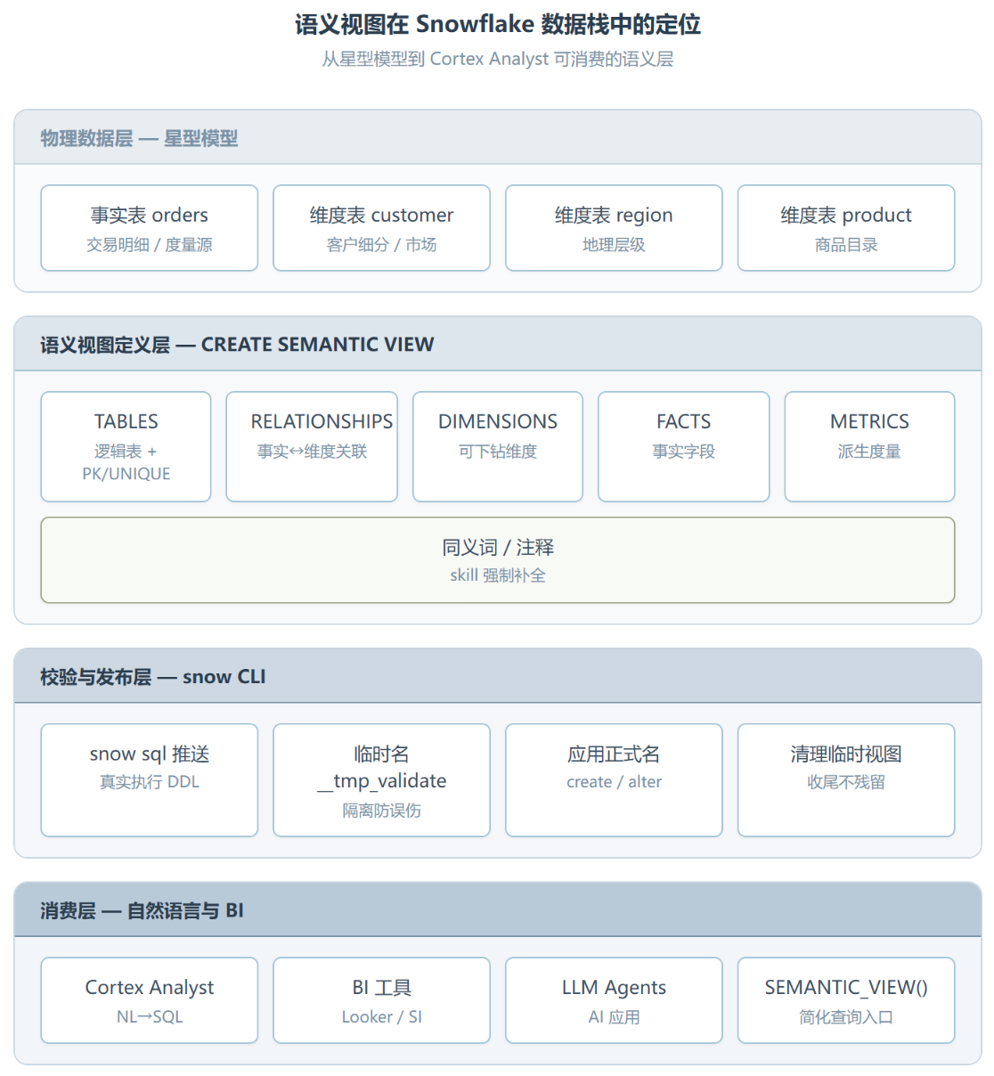 Snowflake Semantic Views：给 Agent 配一张语义层施工图纸