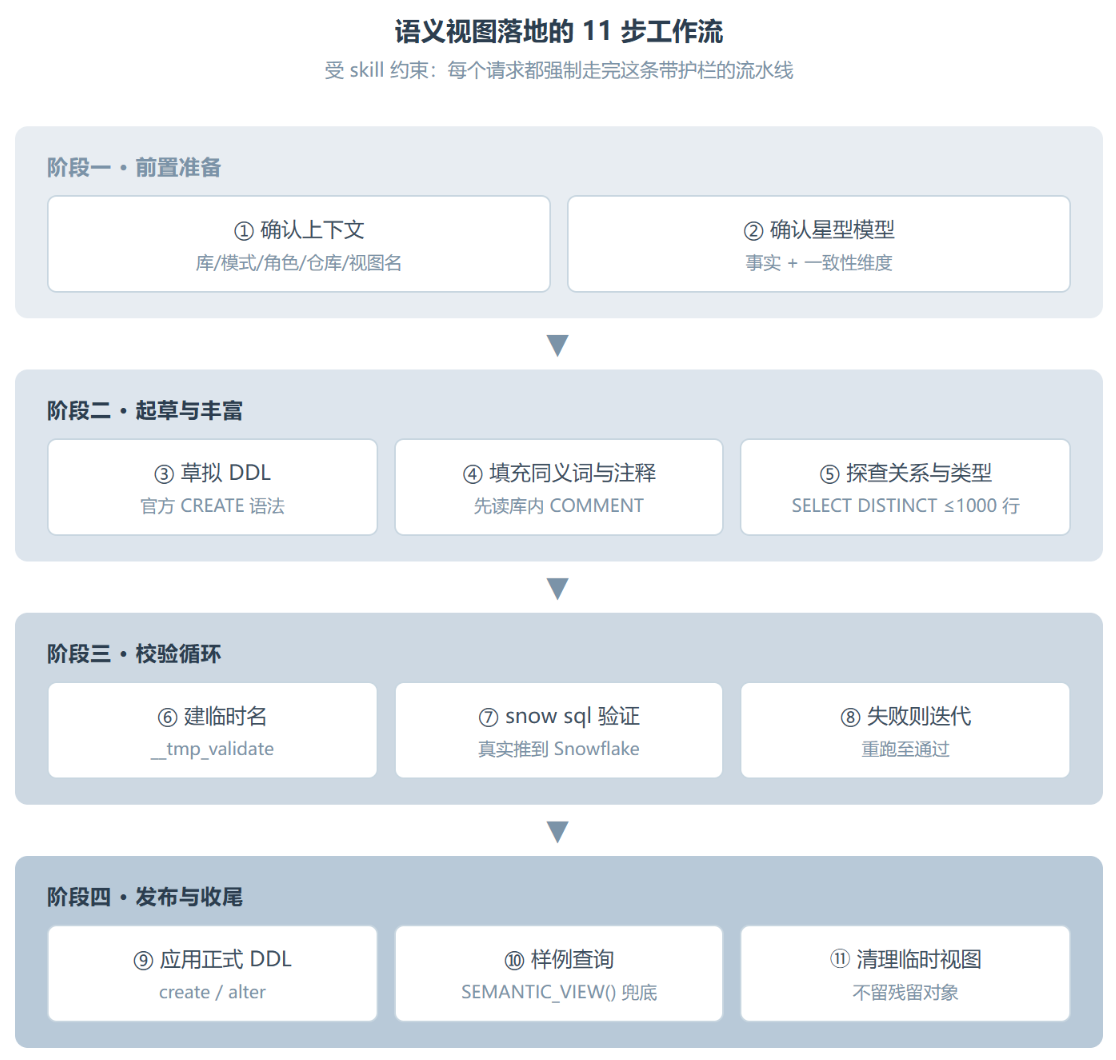 Snowflake Semantic Views：给 Agent 配一张语义层施工图纸