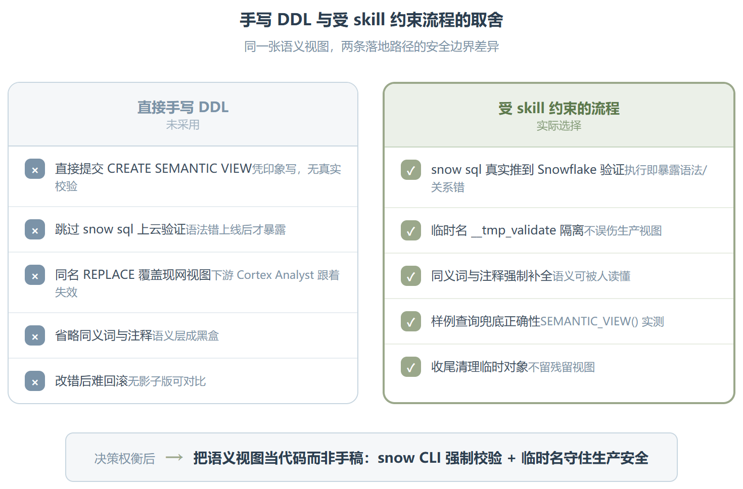 Snowflake Semantic Views：给 Agent 配一张语义层施工图纸