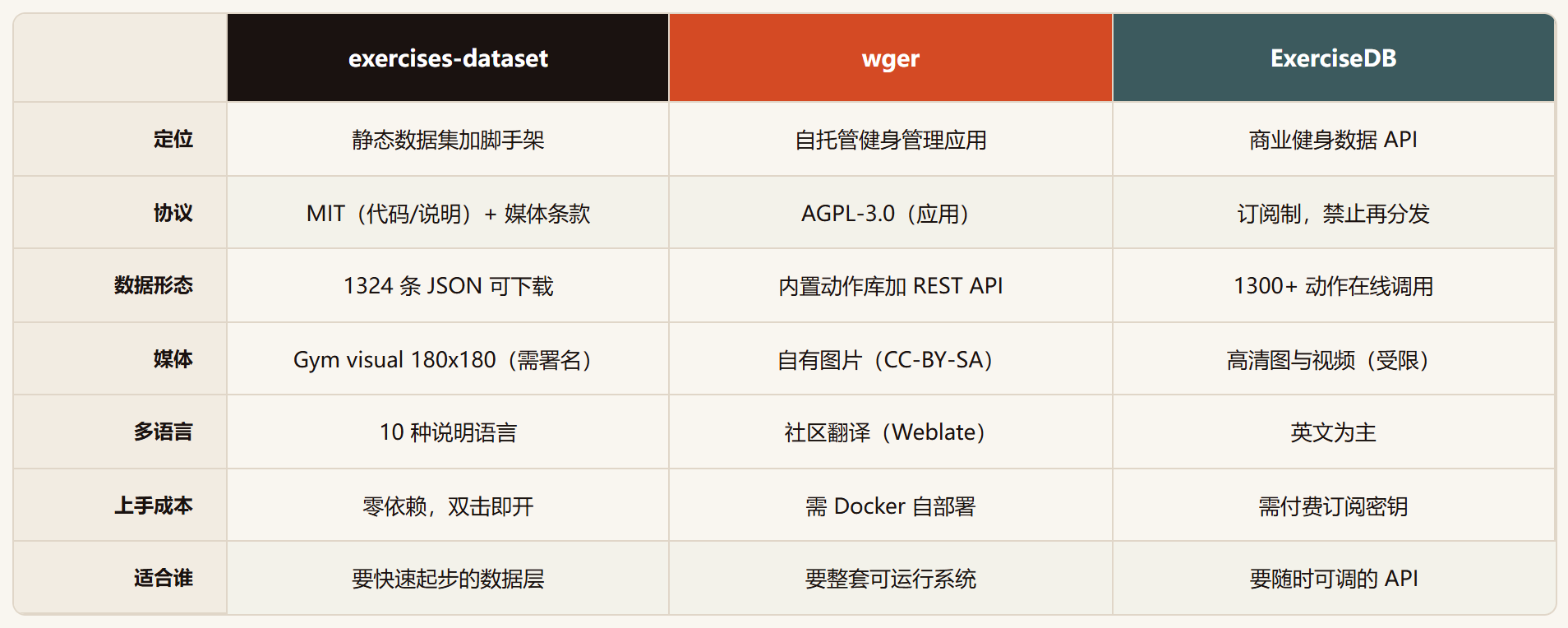 exercises-dataset：1324 个动作加一个浏览器脚手架，把健身 App 后端砍到几十分钟