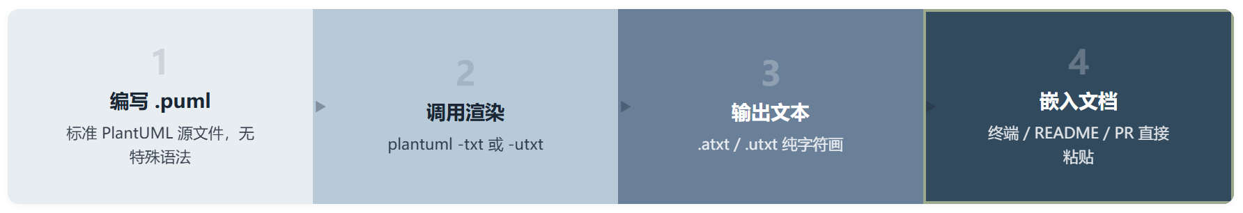 plantuml-ascii :在终端和 PR 里也能画的 PlantUML 文本图