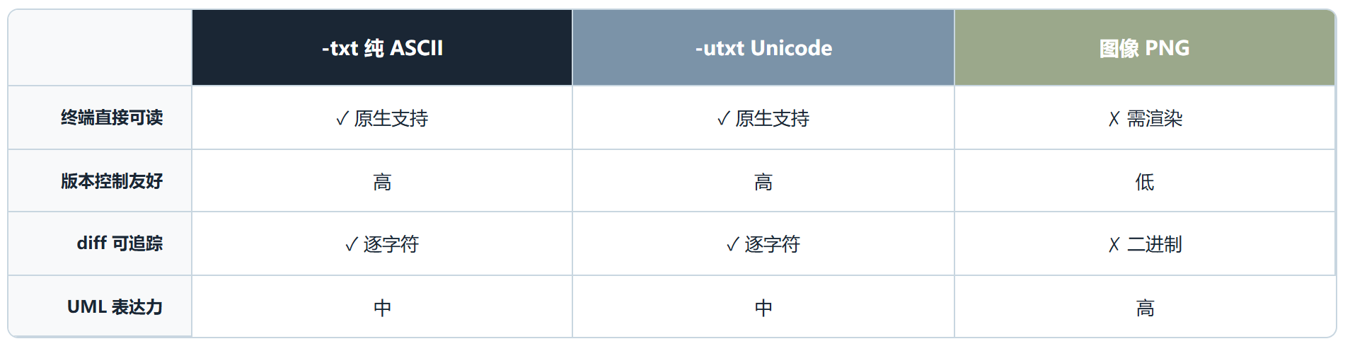plantuml-ascii :在终端和 PR 里也能画的 PlantUML 文本图