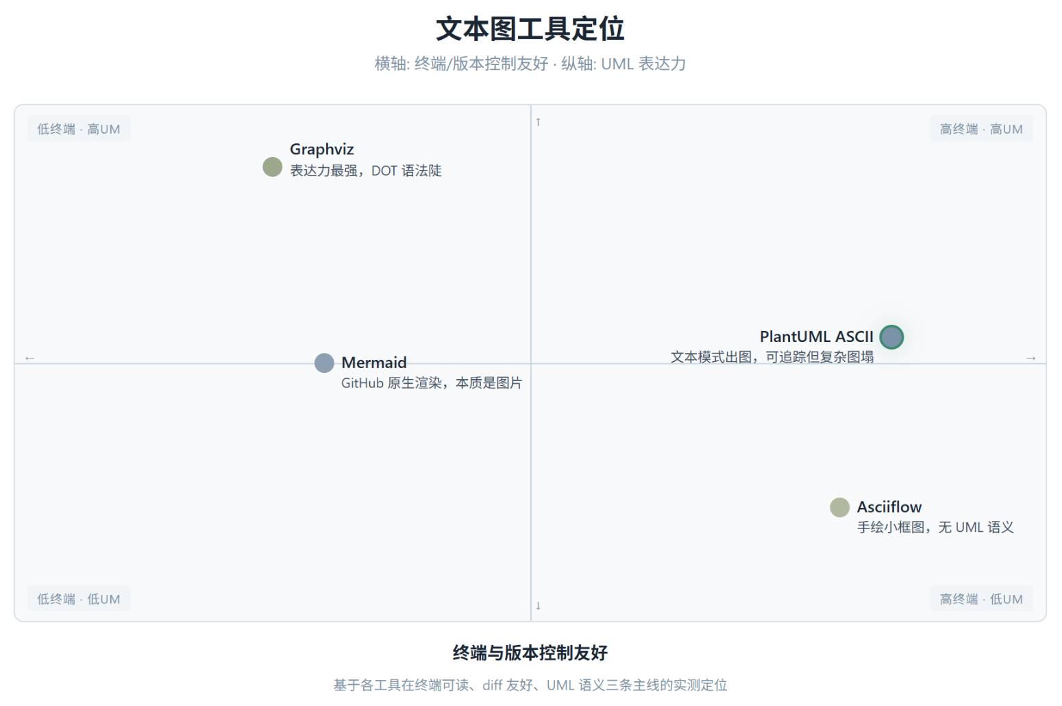plantuml-ascii :在终端和 PR 里也能画的 PlantUML 文本图