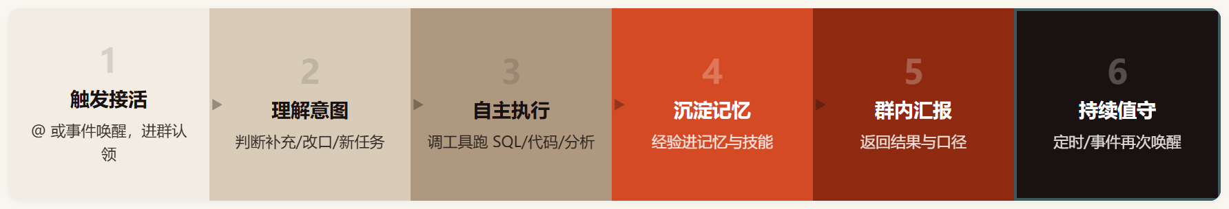 QoderWake 1.0 评测:会自己开工的数字员工,到底行不行