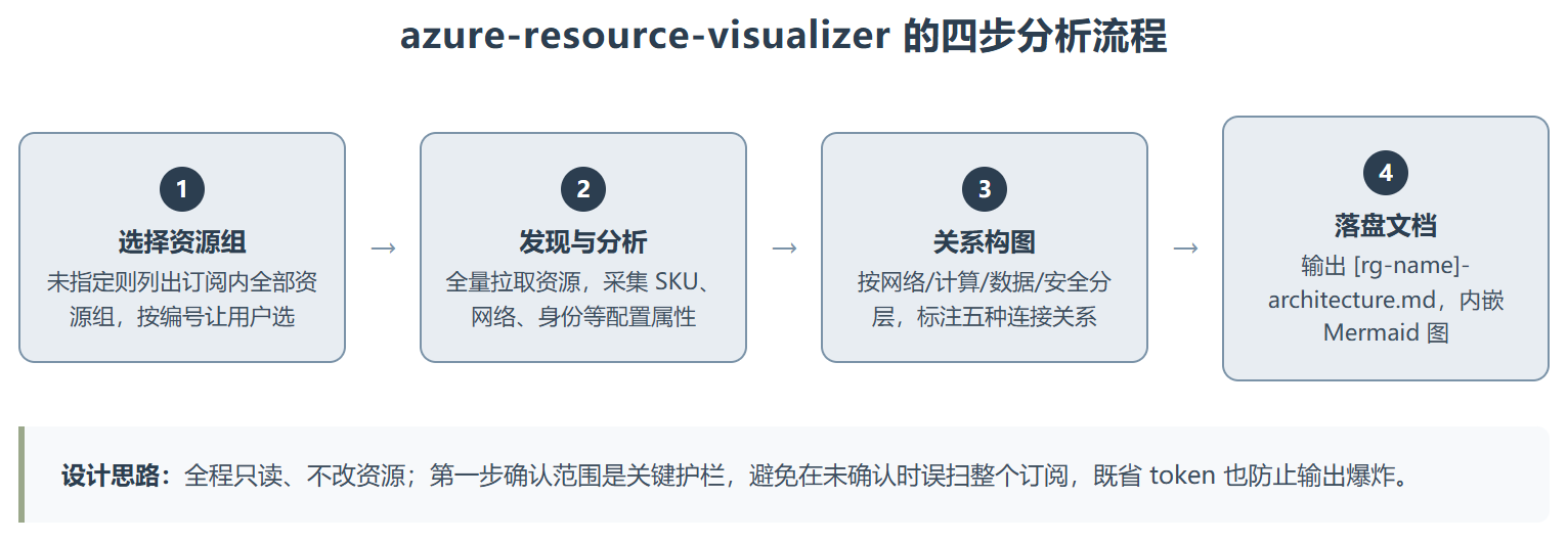 azure-resource-visualizer:让 Azure 资源组自己画出架构图
