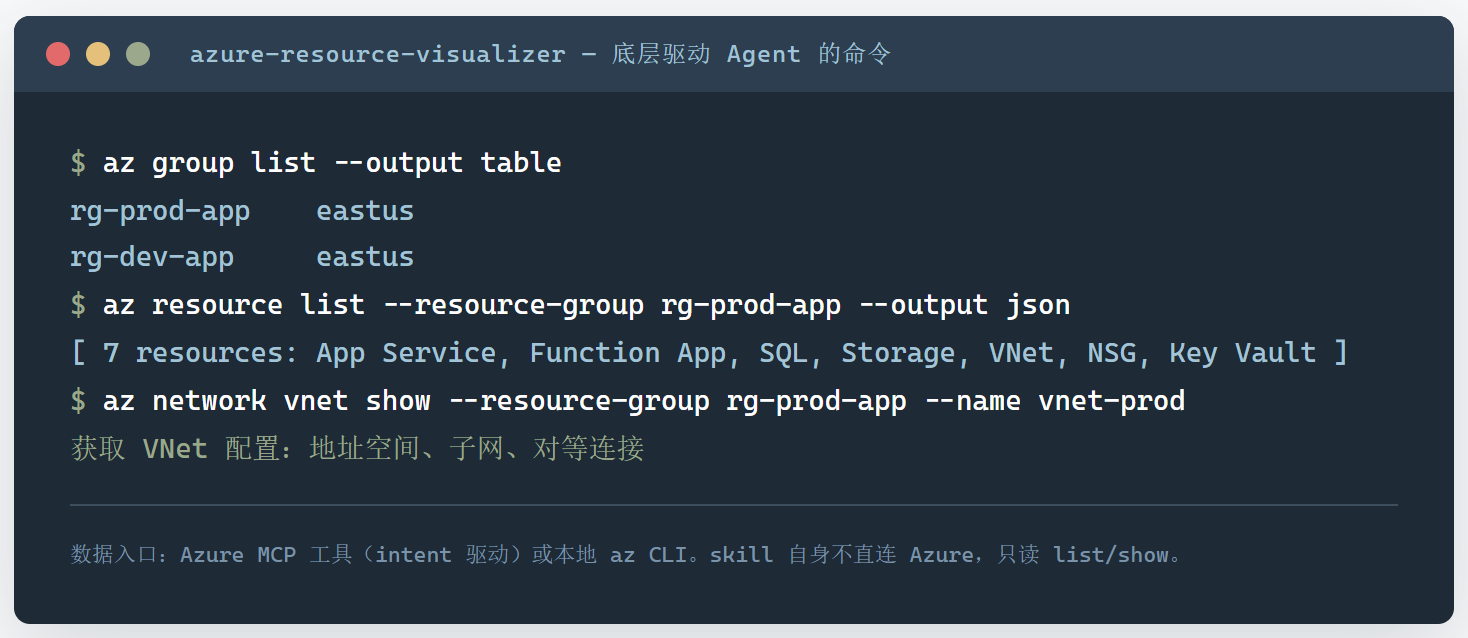 azure-resource-visualizer:让 Azure 资源组自己画出架构图