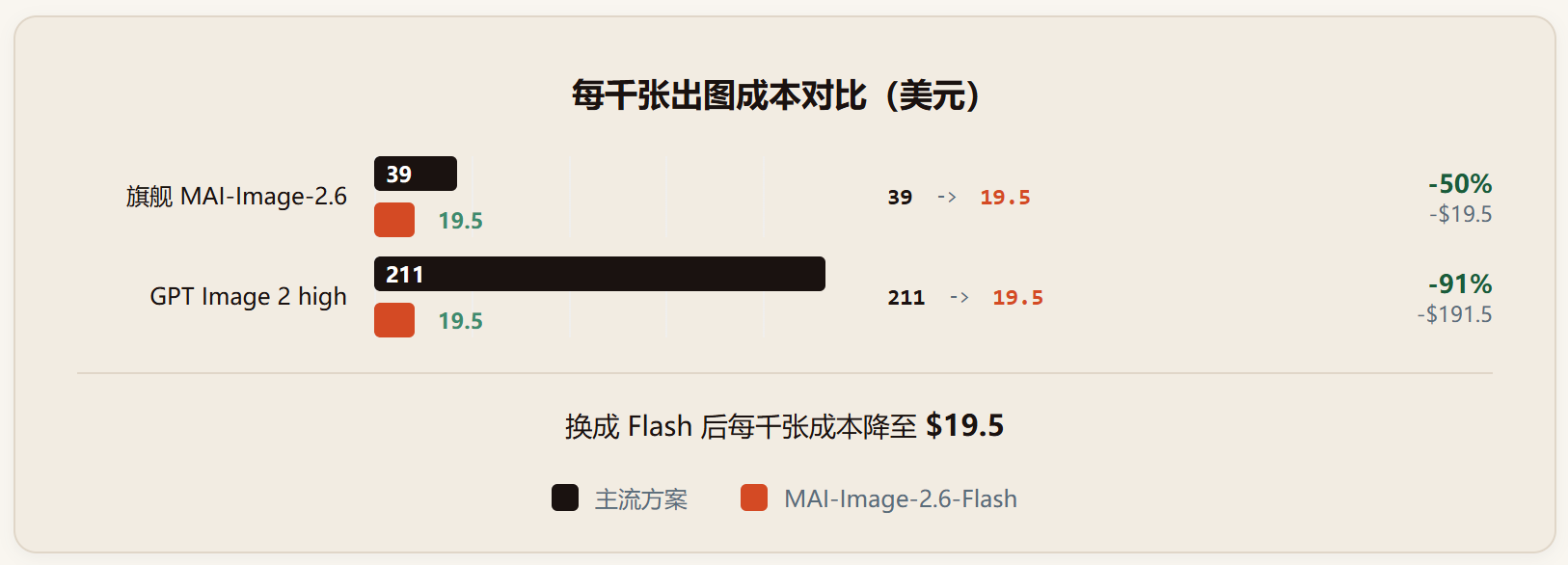MAI-Image-2.6-Flash 评测:千张出图压到 20 美元以内,微软这次卷的是账单