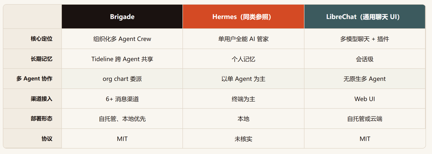 Brigade:把多 Agent 协作做成一家有组织架构的 AI 公司