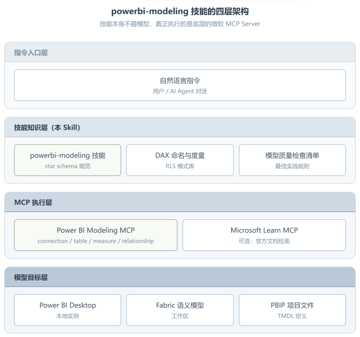 powerbi-modeling :微软官方 MCP 的"说明书"