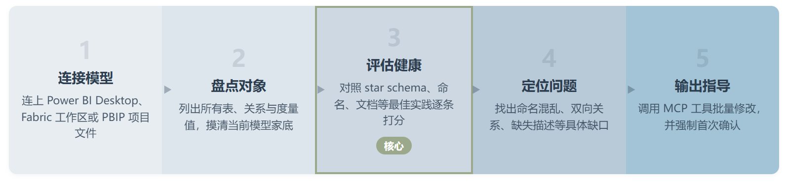 powerbi-modeling :微软官方 MCP 的"说明书"