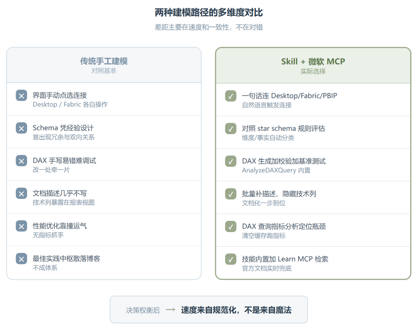 powerbi-modeling :微软官方 MCP 的"说明书"
