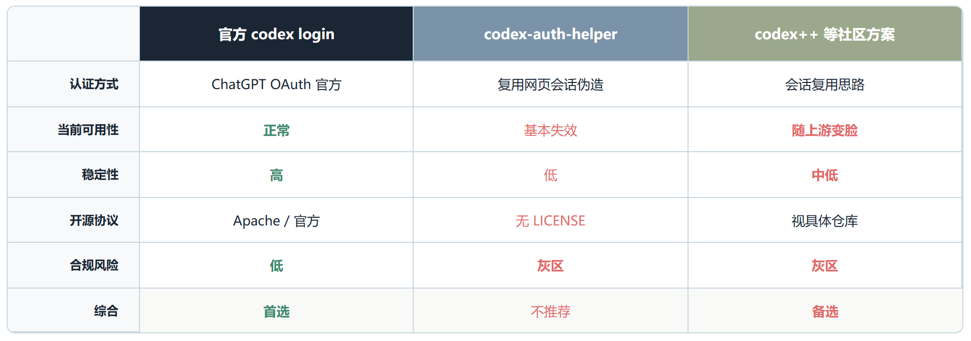 codex-auth-helper ：“骗”过 Codex CLI 的小工具