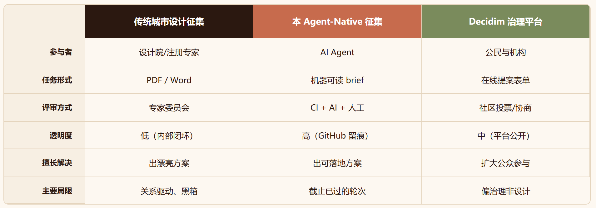 open-city-ai/Haidian ：把 43.6 平方公里真实城市，只交给 AI Agent 设计