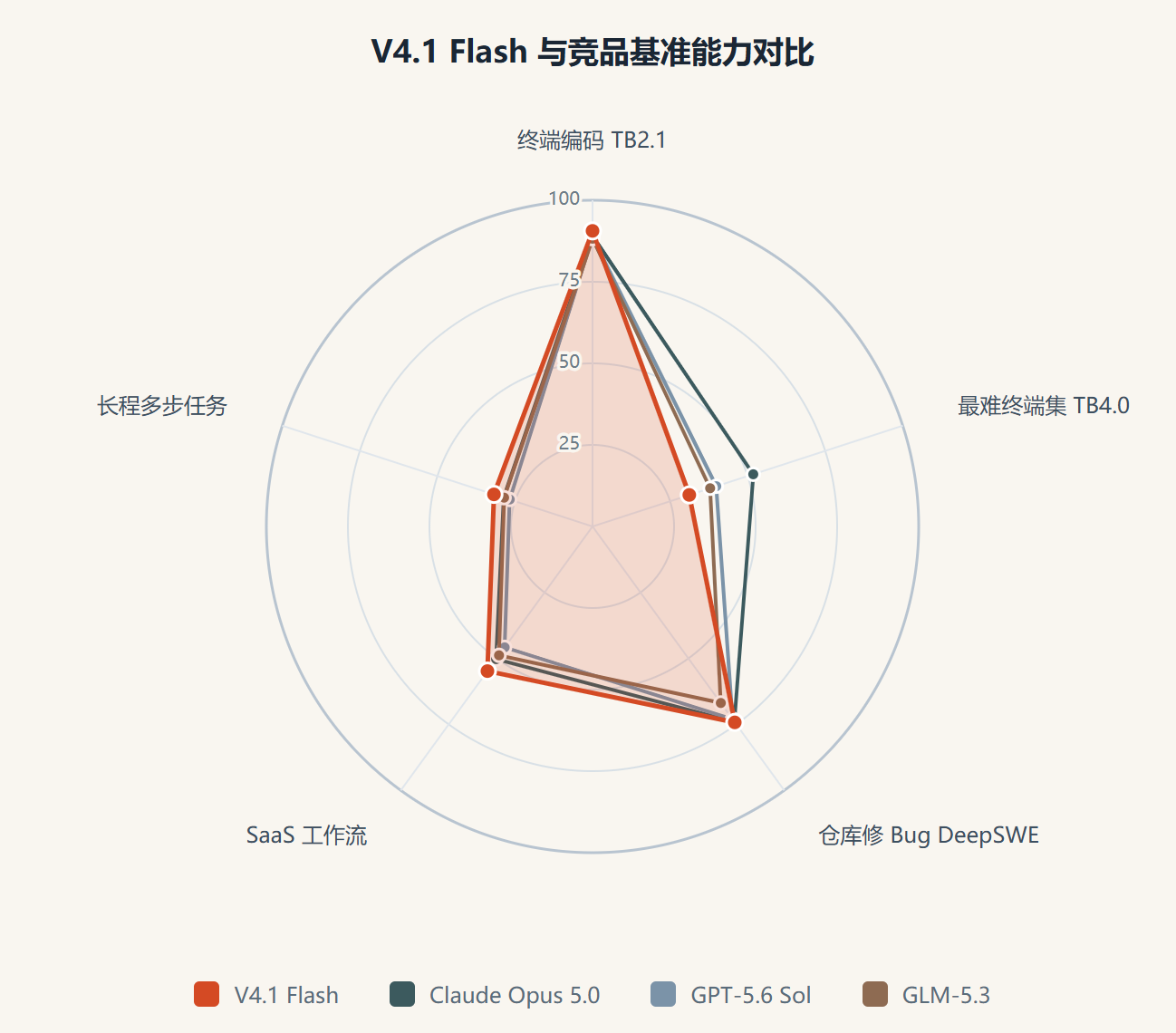 DeepSeek V4.1 Flash 评测:一个 Flash 档模型,把自家旗舰挤下了线
