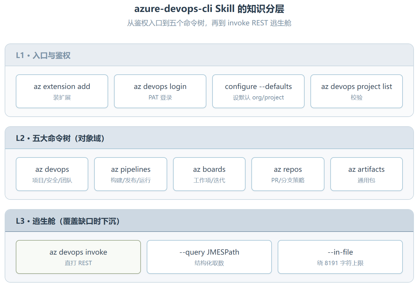 azure-devops-cli：给 Agent 配一本 Azure DevOps CLI 全量手册