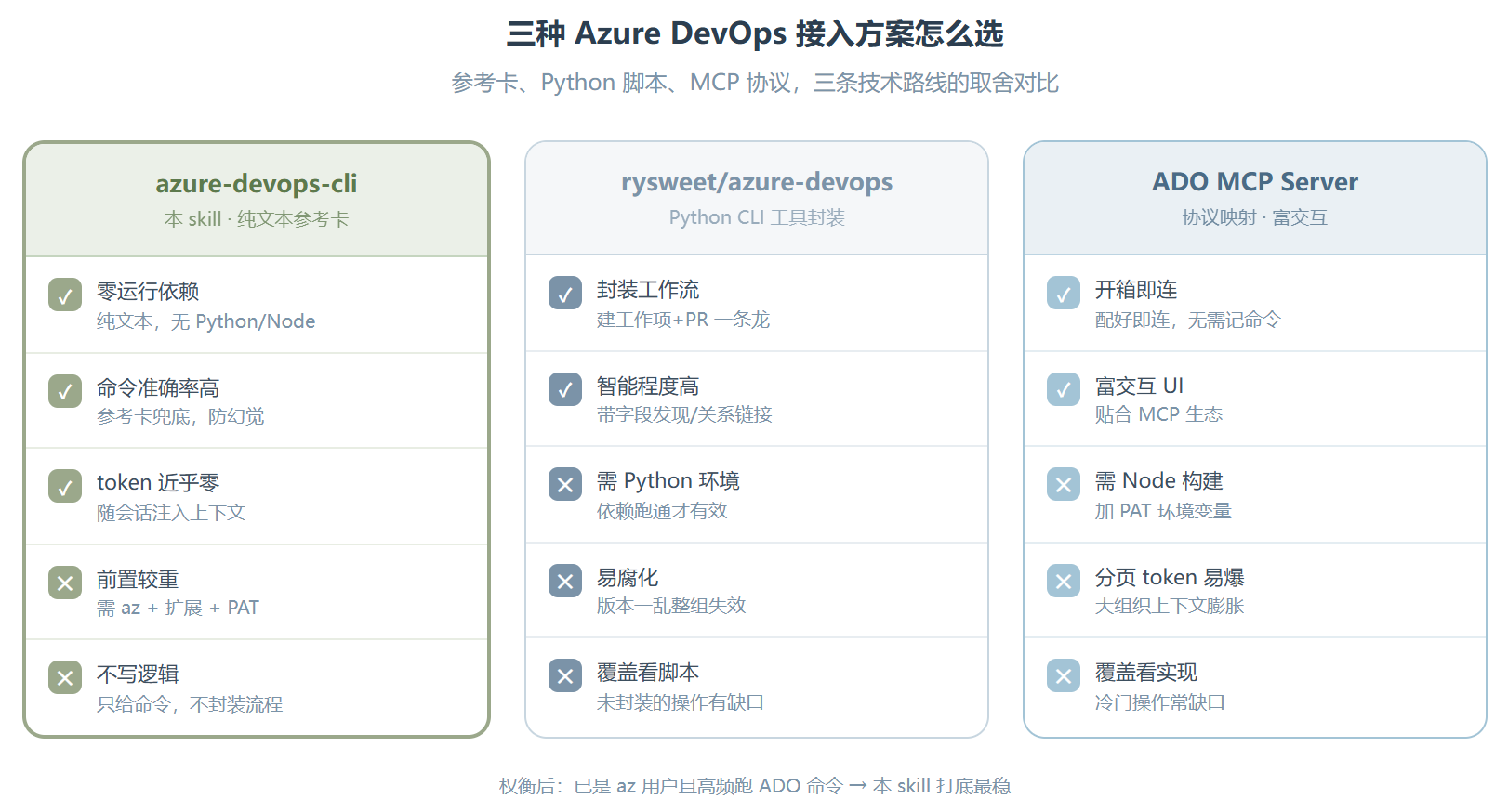 azure-devops-cli：给 Agent 配一本 Azure DevOps CLI 全量手册