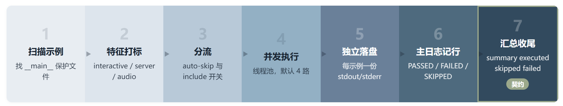 examples-auto-run :OpenAI 把执行权从 Agent 手里收走了