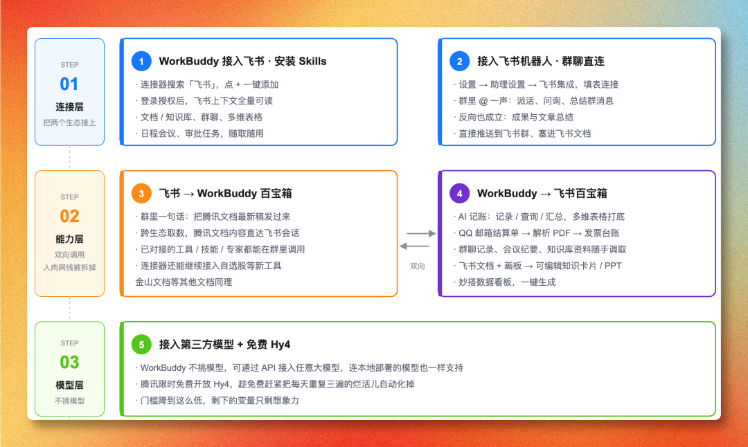 腾讯系和字节系两套办公生态之间的那堵墙,被 WornBuddy 拆了