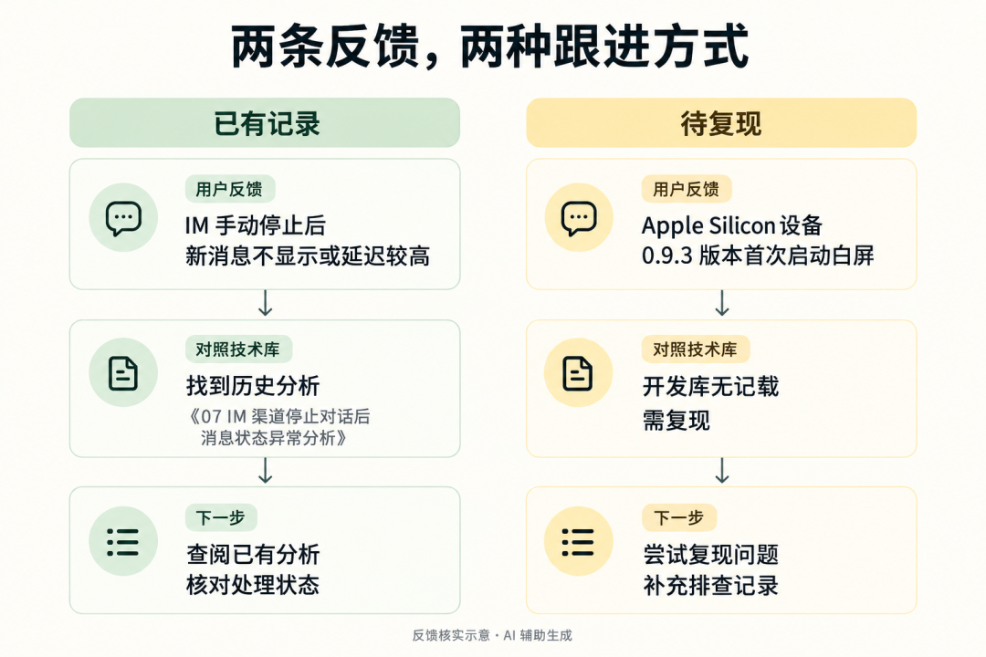 两条用户反馈的跟进方式:已有记录则查阅历史分析,未收录则尝试复现并补充记录;AI 辅助生成示意图