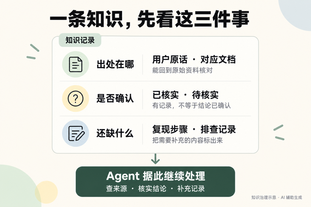 知识治理的三个检查维度:资料出处、核实状态与待补内容,为 Agent 后续处理提供依据;AI 辅助生成示意图