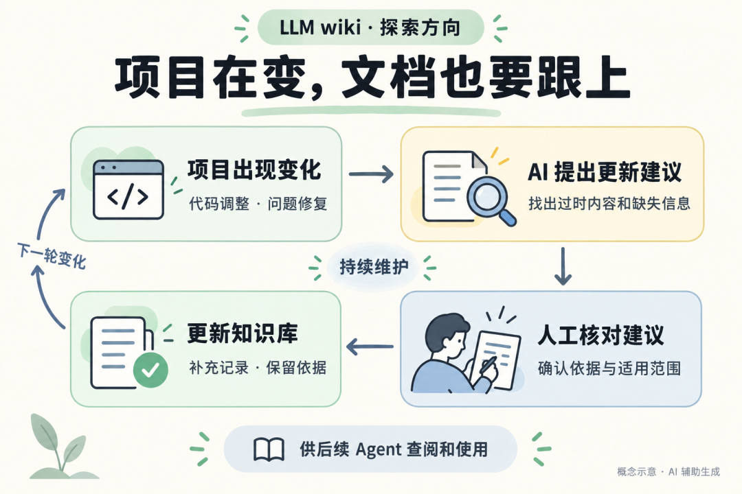 LLM wiki 持续维护的探索思路:项目变化后由 AI 提出更新建议,经人工核对再更新知识库;AI 辅助生成概念示意图