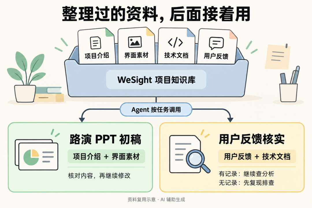 项目知识库中的资料按任务复用:项目介绍和界面素材用于路演 PPT 初稿,用户反馈和技术文档用于反馈核实;AI 辅助生成示意图