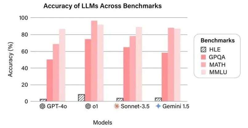 专访大模型出卷人Meta陈文虎:当模型领先于Benchmark,AI该如何重新定义进步?