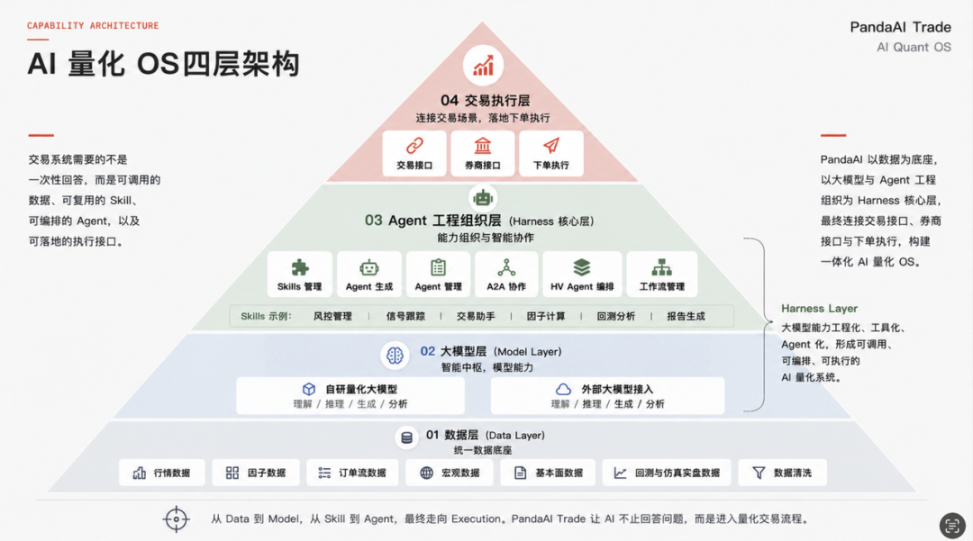 专访 Panda AI 李昱琦:用 Harness 重构投研,做交易领域的 Claude Code