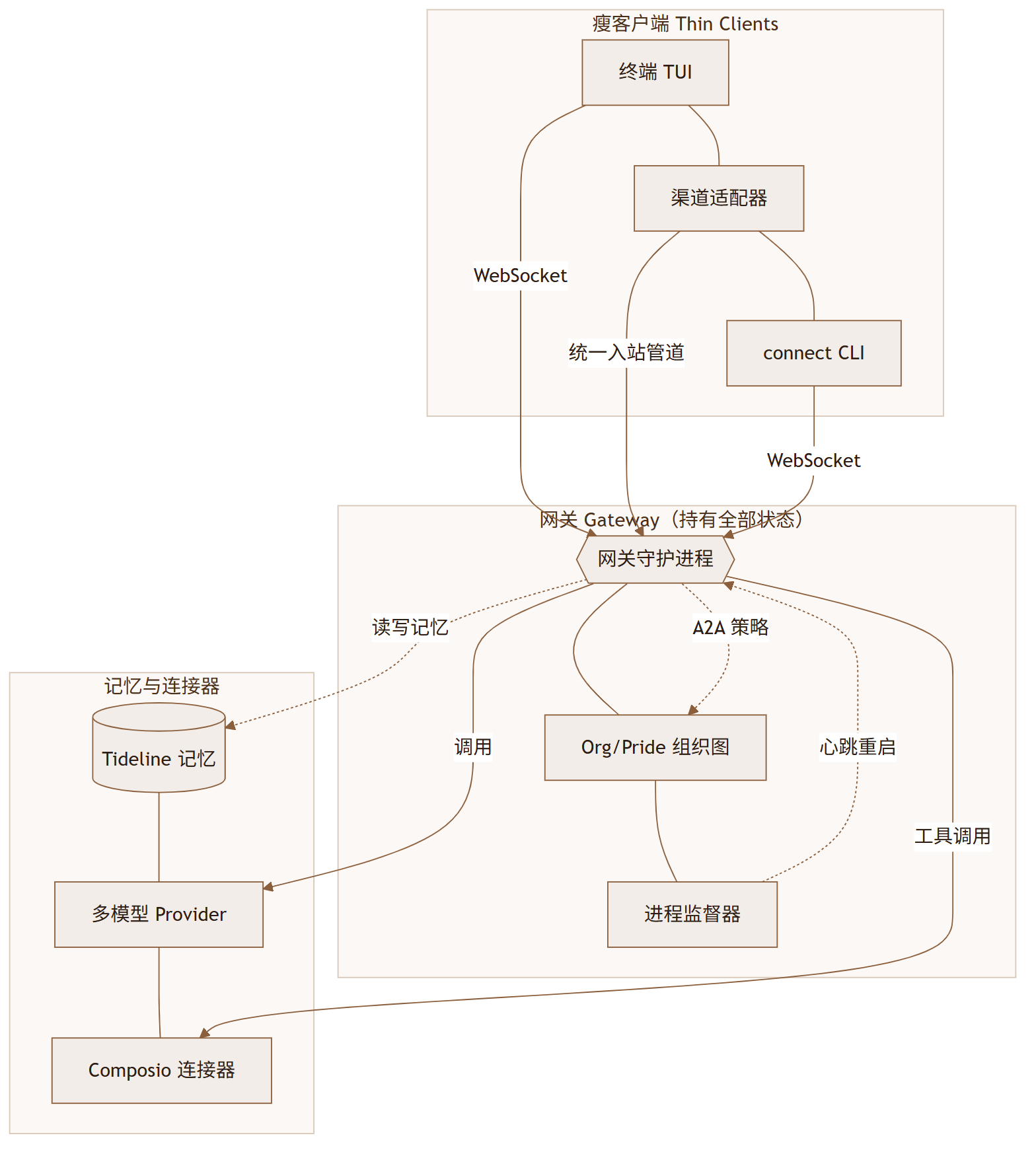 Brigade:把多 Agent 协作做成一家有组织架构的 AI 公司