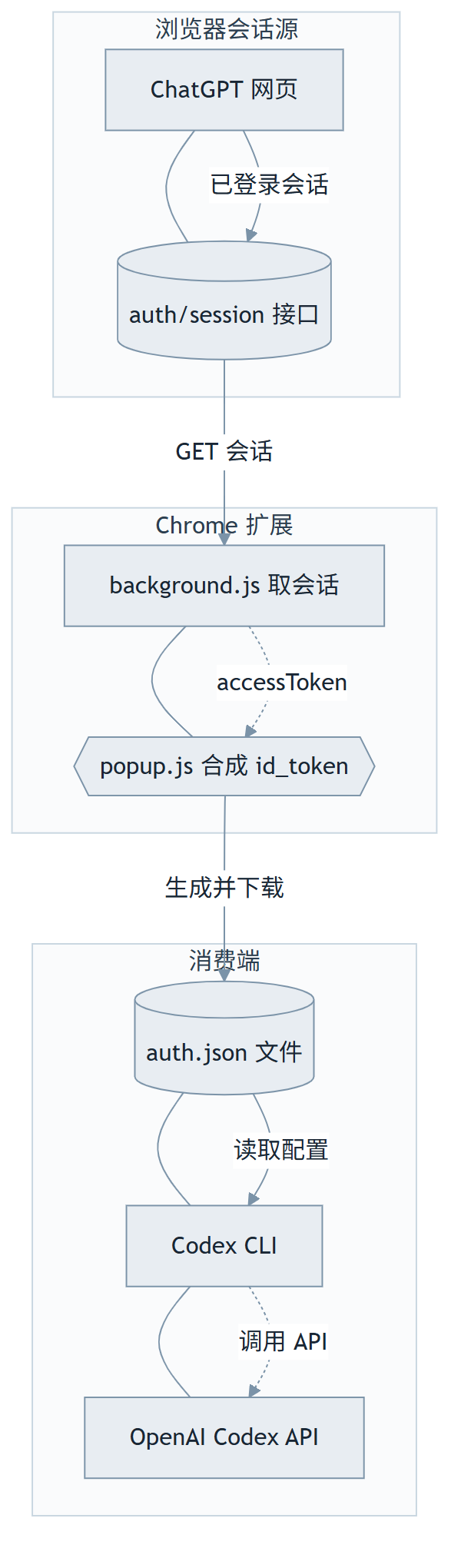 codex-auth-helper ：“骗”过 Codex CLI 的小工具