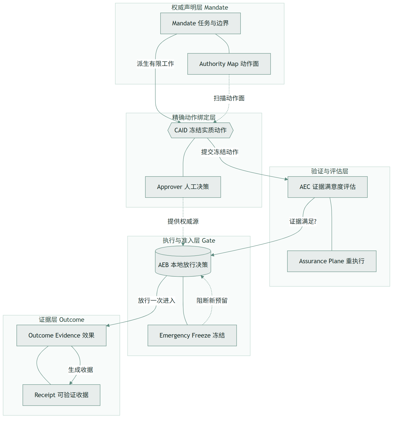 EMILIA Protocol:给智能体的每一次不可逆动作发一张不可伪造的收据