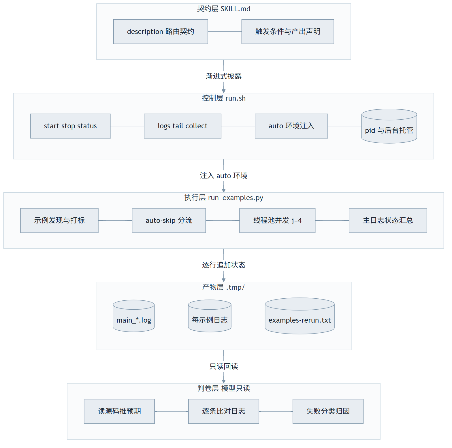examples-auto-run :OpenAI 把执行权从 Agent 手里收走了