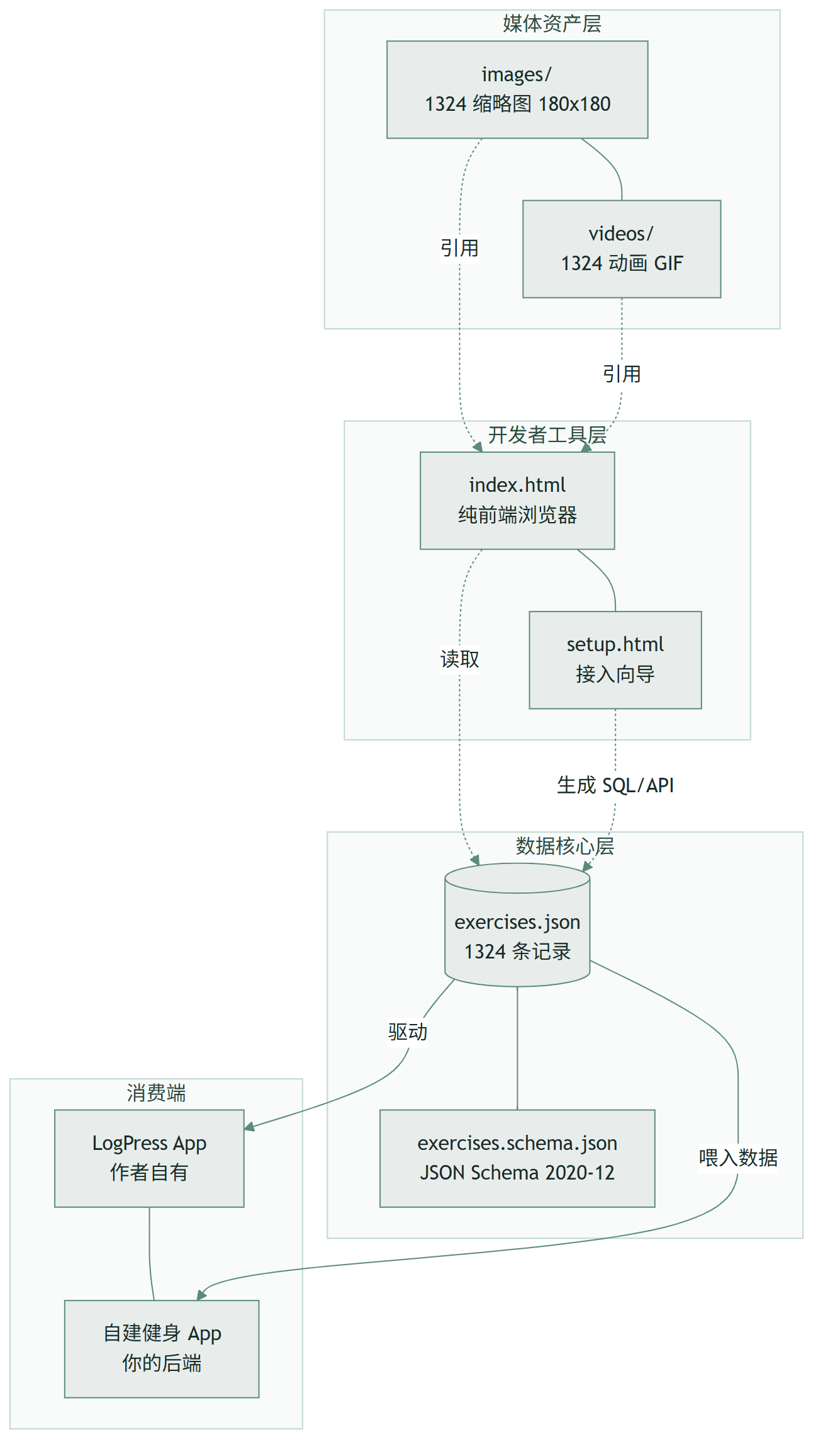 exercises-dataset：1324 个动作加一个浏览器脚手架，把健身 App 后端砍到几十分钟