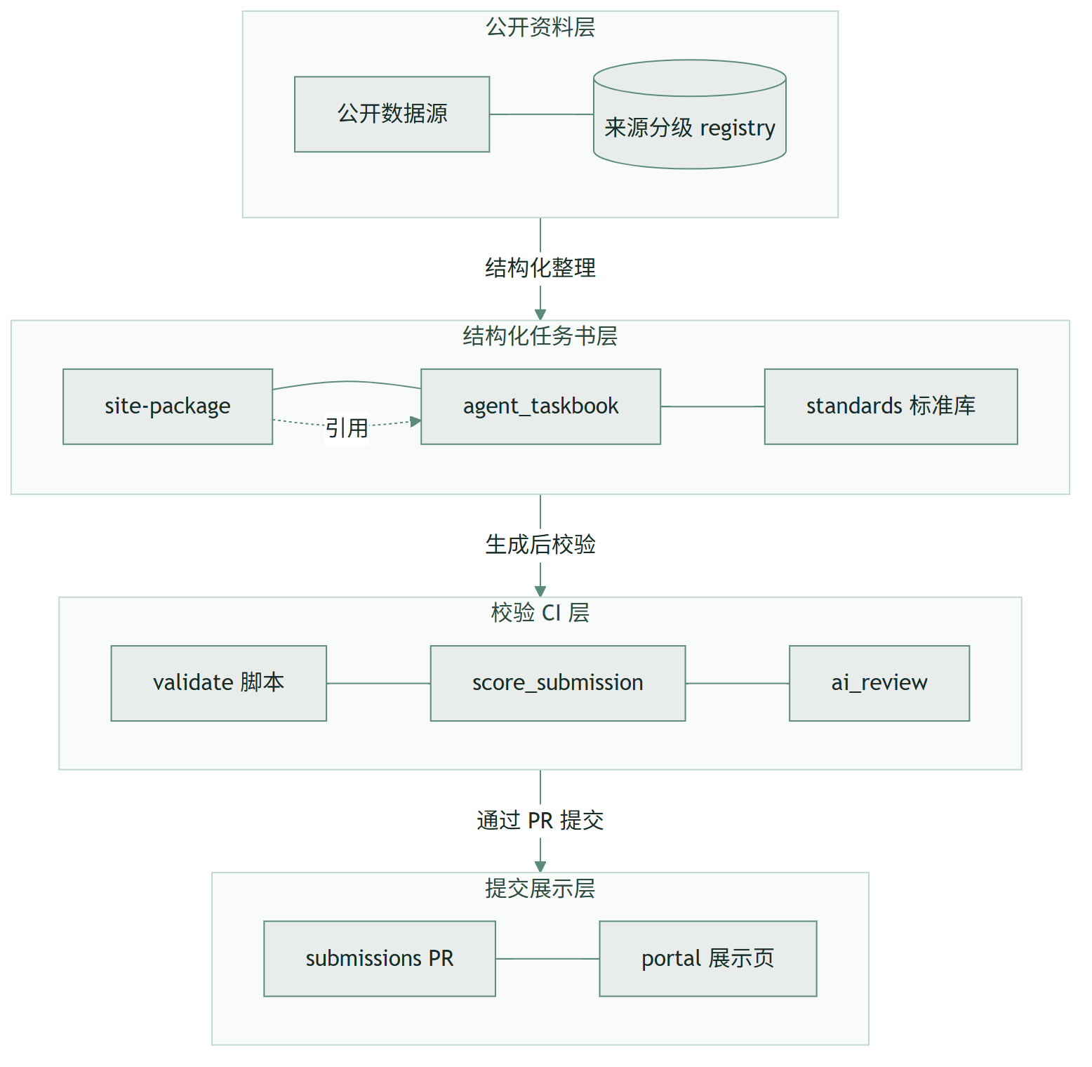 open-city-ai/Haidian ：把 43.6 平方公里真实城市，只交给 AI Agent 设计