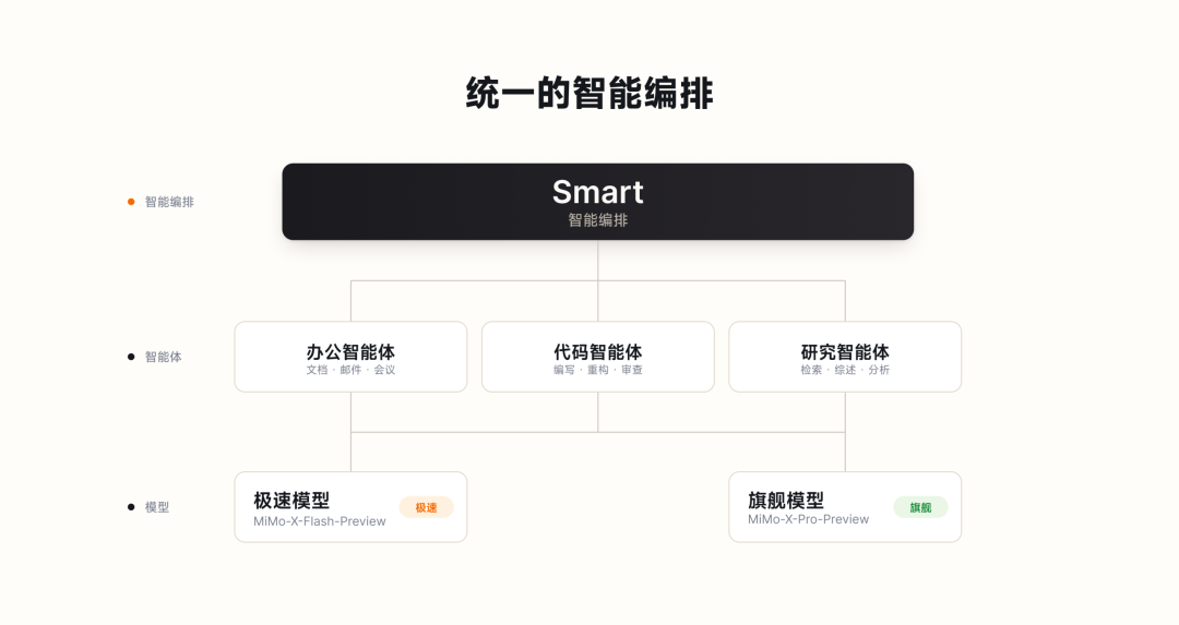 Smart 调度架构