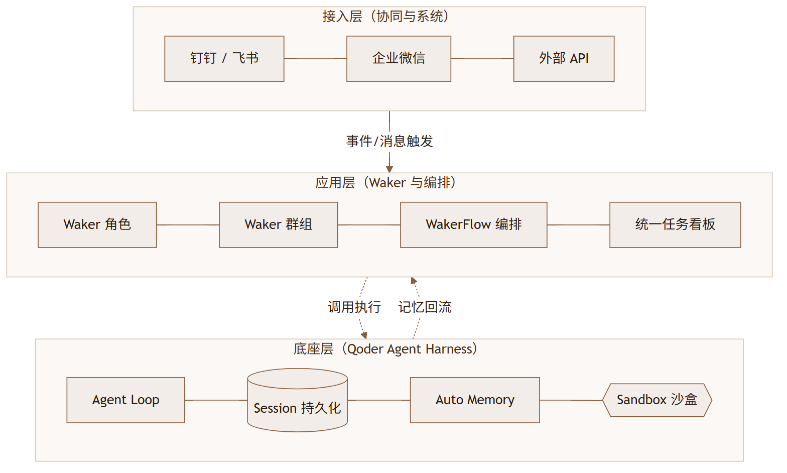 QoderWake 1.0 评测:会自己开工的数字员工,到底行不行