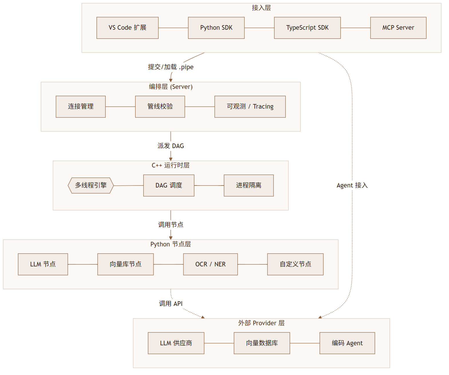 RocketRide：把 VS Code 变成 AI 管线工厂的开源引擎