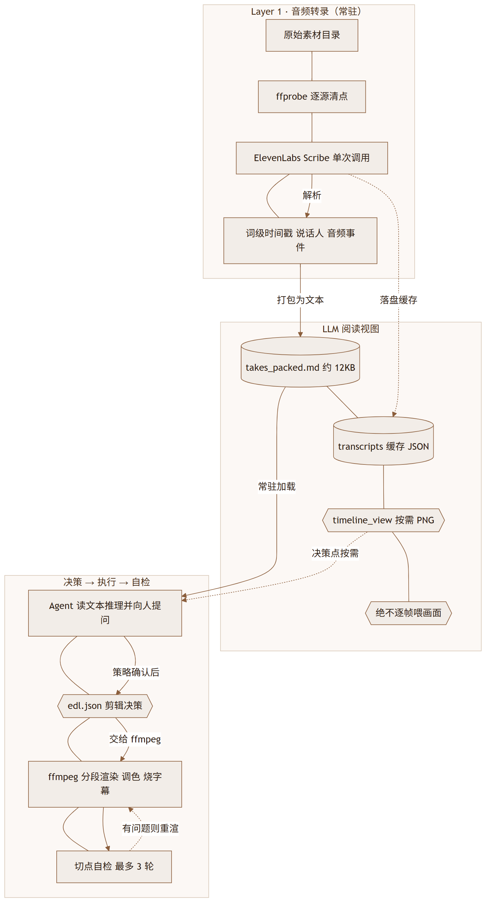video-use :把浏览器那套搬到了视频上