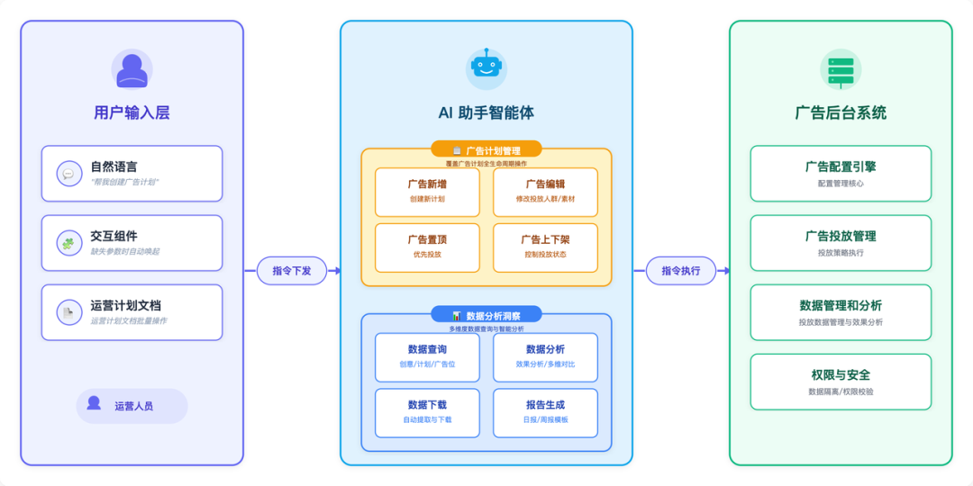 大模型在货拉拉营销广告的应用实践