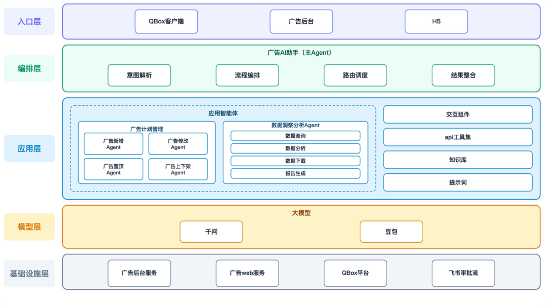 大模型在货拉拉营销广告的应用实践